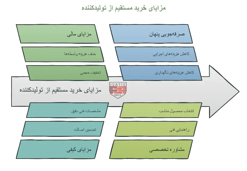 مزایای مالی خرید مستقیم از تولیدکننده